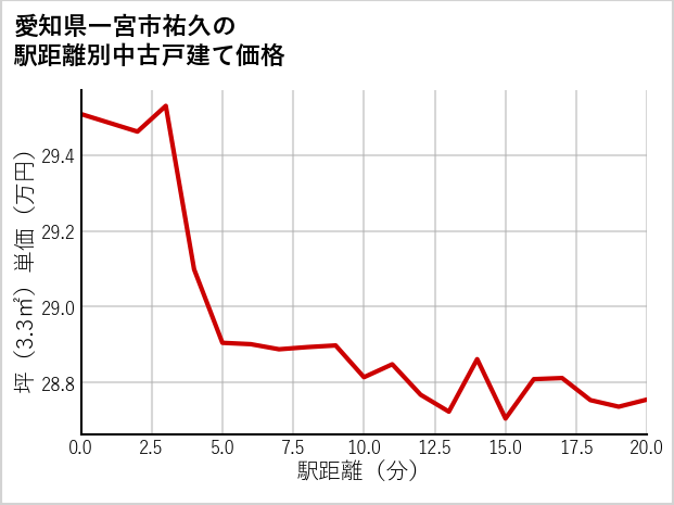 愛知県一宮市祐久の徒歩距離別の中古戸建て坪単価