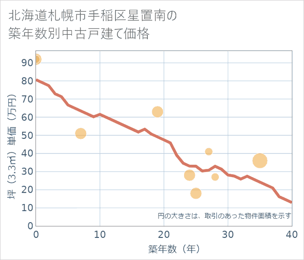 北海道札幌市手稲区星置南の築年数別の中古戸建て坪単価