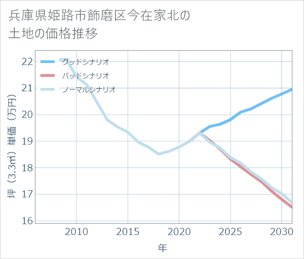 兵庫県姫路市飾磨区今在家北の土地価格推移