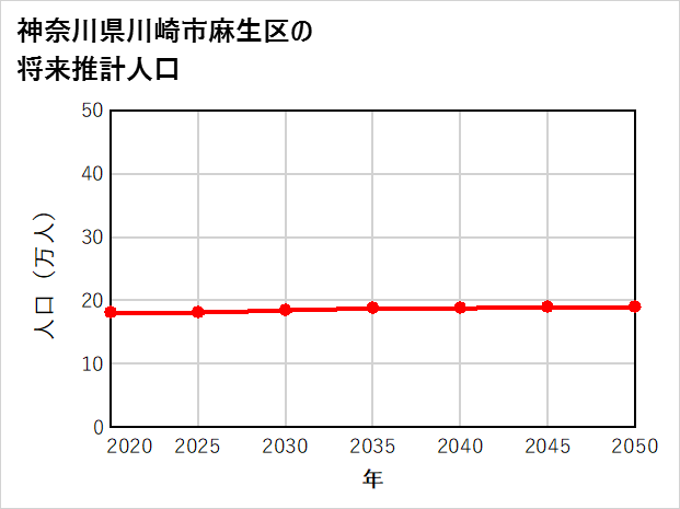 川崎市麻生区の将来推計人口