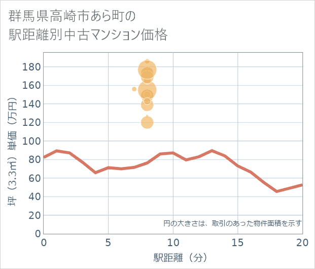群馬県高崎市あら町の徒歩距離別の中古マンション坪単価