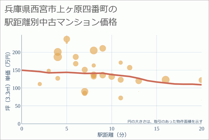 兵庫県西宮市上ヶ原四番町の徒歩距離別の中古マンション坪単価