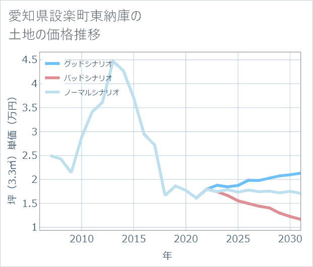 愛知県設楽町東納庫の土地価格推移