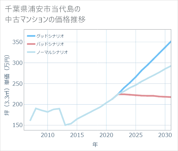 千葉県浦安市当代島の中古マンション価格推移