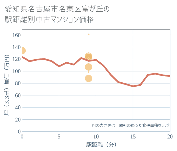 愛知県名古屋市名東区富が丘の徒歩距離別の中古マンション坪単価