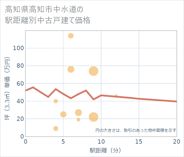 高知県高知市中水道の徒歩距離別の中古戸建て坪単価