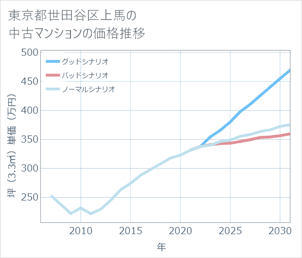 東京都世田谷区上馬の中古マンション価格推移