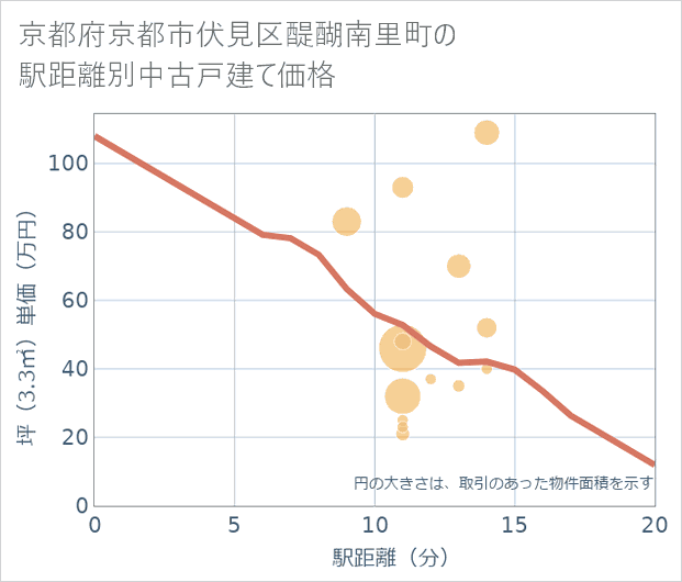 京都府京都市伏見区醍醐南里町の徒歩距離別の中古戸建て坪単価