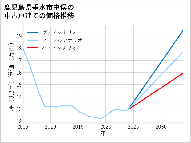 鹿児島県垂水市中俣の中古戸建て価格推移