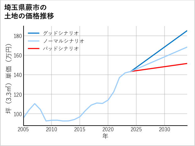 埼玉県蕨市北町の土地価格推移