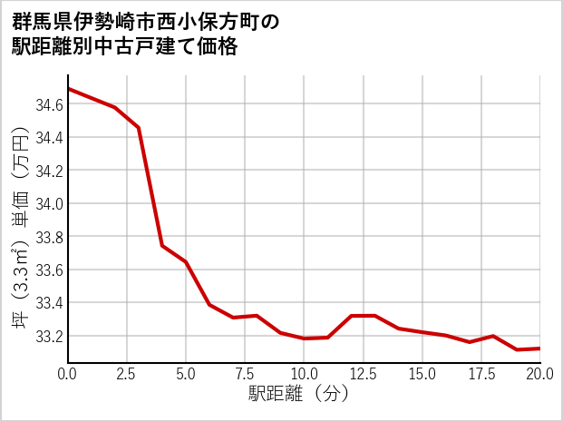群馬県伊勢崎市西小保方町の徒歩距離別の中古戸建て坪単価