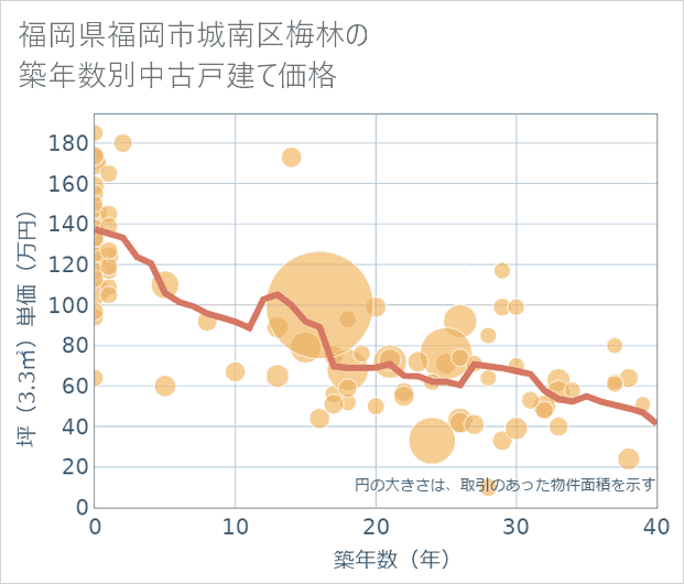 福岡県福岡市城南区梅林の築年数別の中古戸建て坪単価