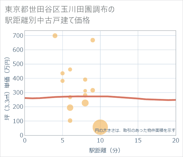 東京都世田谷区玉川田園調布の徒歩距離別の中古戸建て坪単価