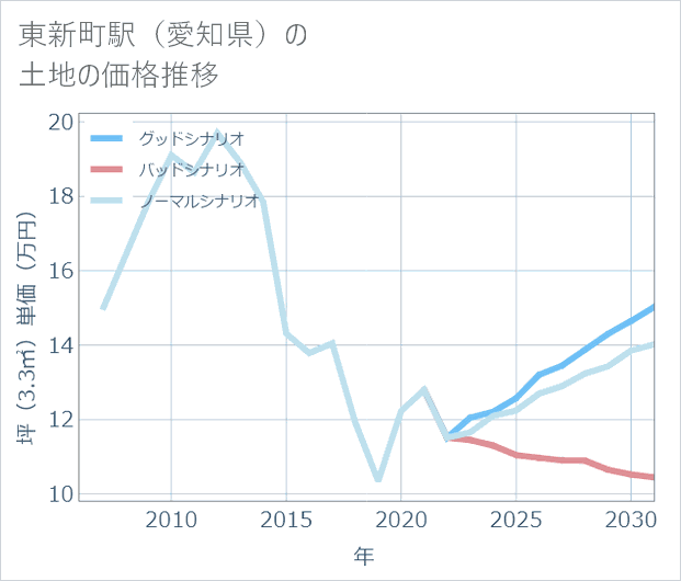 東新町駅(愛知県)の土地価格推移