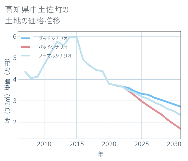 高知県中土佐町の土地価格推移