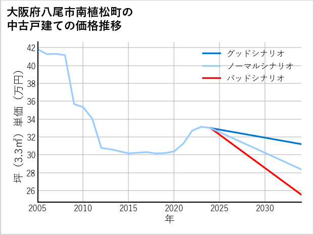 大阪府八尾市南植松町の中古戸建て価格推移