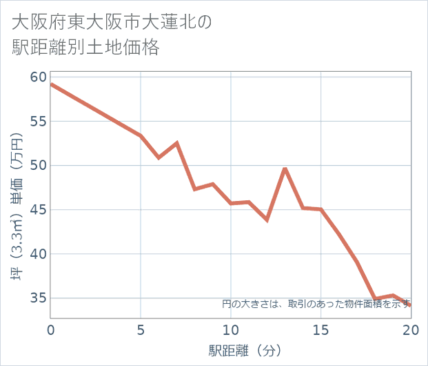 大阪府東大阪市大蓮北の徒歩距離別の土地坪単価
