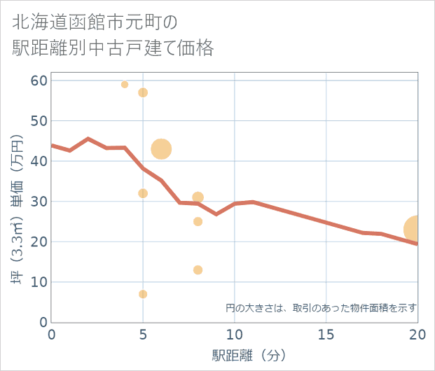 北海道函館市元町の徒歩距離別の中古戸建て坪単価