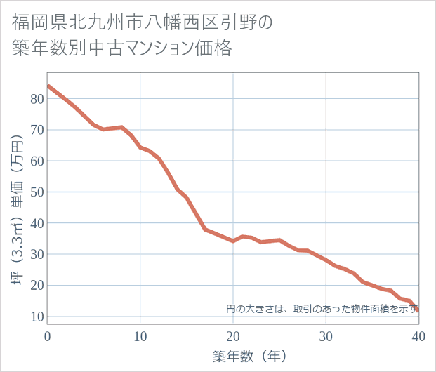 福岡県北九州市八幡西区引野の築年数別の中古マンション坪単価