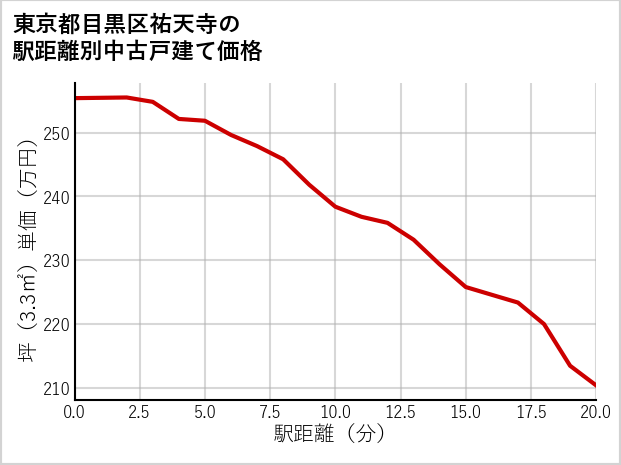 東京都目黒区祐天寺の徒歩距離別の中古戸建て坪単価