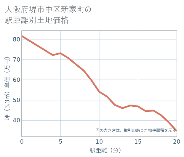 大阪府堺市中区新家町の徒歩距離別の土地坪単価