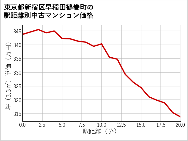 東京都新宿区早稲田鶴巻町の徒歩距離別の中古マンション坪単価