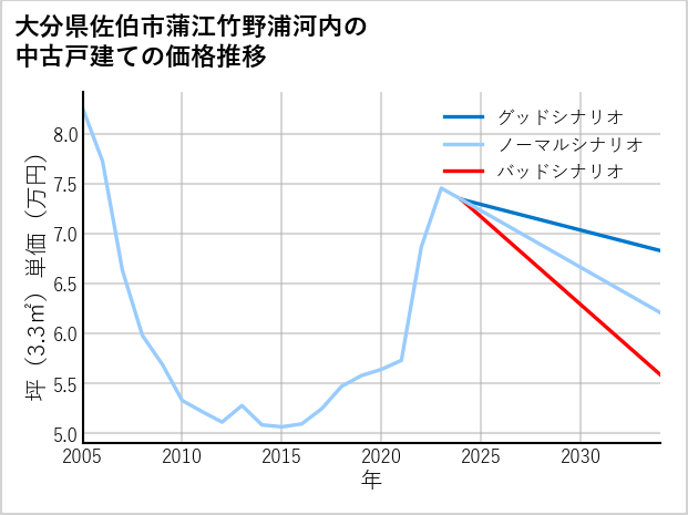 大分県佐伯市蒲江竹野浦河内の中古戸建て価格推移