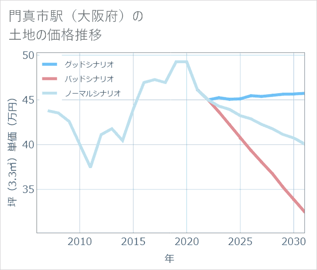 門真市駅(大阪府)の土地価格推移