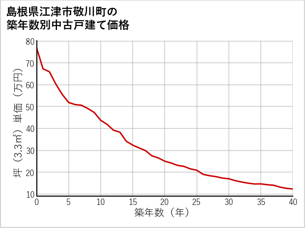 島根県江津市敬川町の築年数別の中古戸建て坪単価