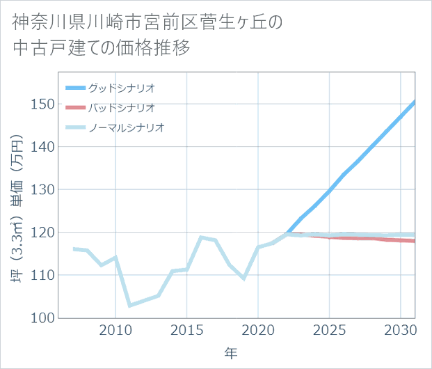 神奈川県川崎市宮前区菅生ケ丘の中古戸建て価格推移