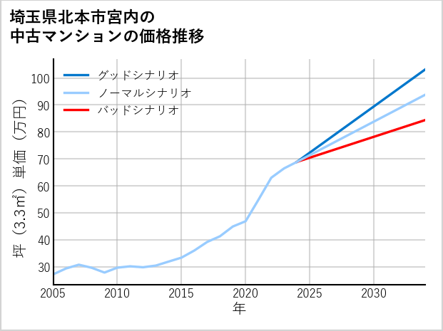 埼玉県北本市宮内の中古マンション価格推移