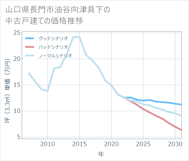 山口県長門市油谷向津具下の中古戸建て価格推移