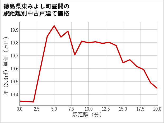 徳島県東みよし町昼間の徒歩距離別の中古戸建て坪単価