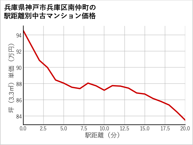 兵庫県神戸市兵庫区南仲町の徒歩距離別の中古マンション坪単価