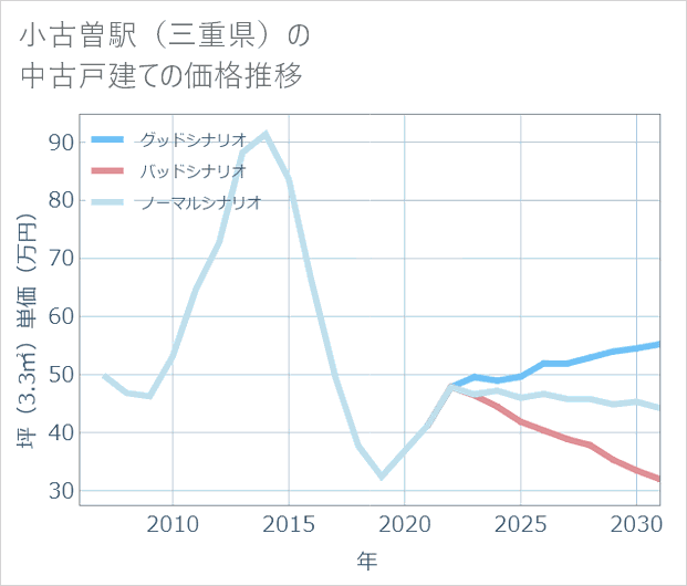 小古曽駅(三重県)の中古戸建て価格推移