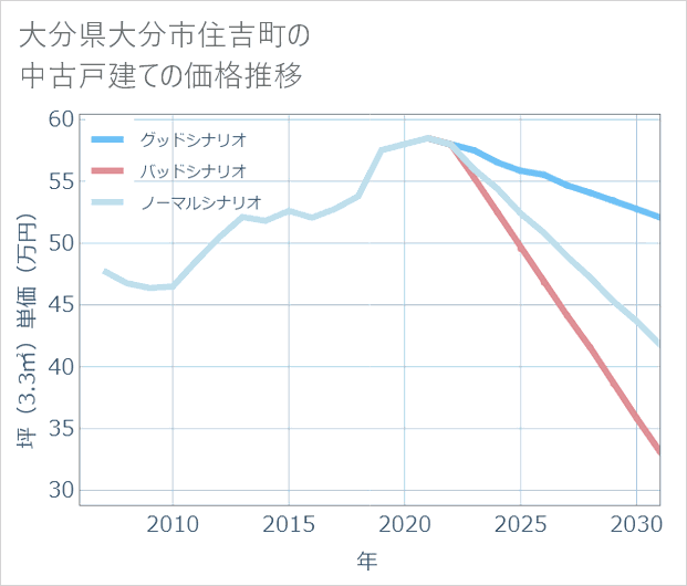 大分県大分市住吉町の中古戸建て価格推移
