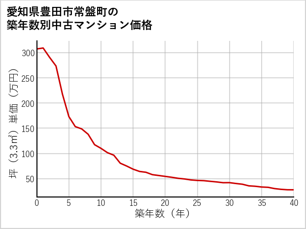 愛知県豊田市常盤町の築年数別の中古マンション坪単価