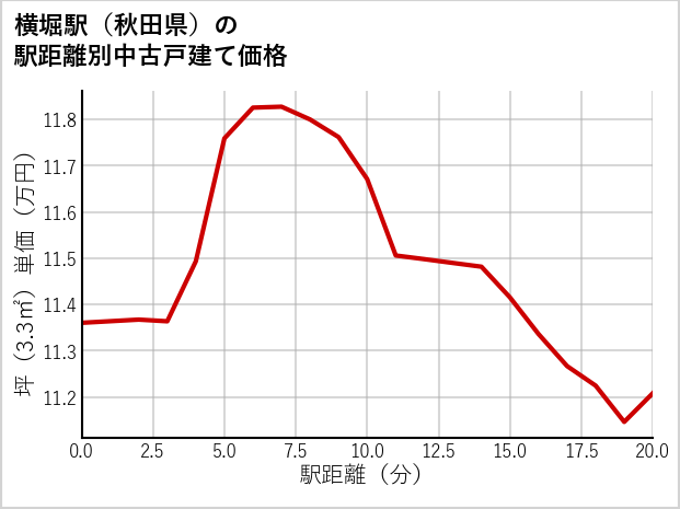 横堀駅（秋田県）の徒歩距離別の中古戸建て坪単価