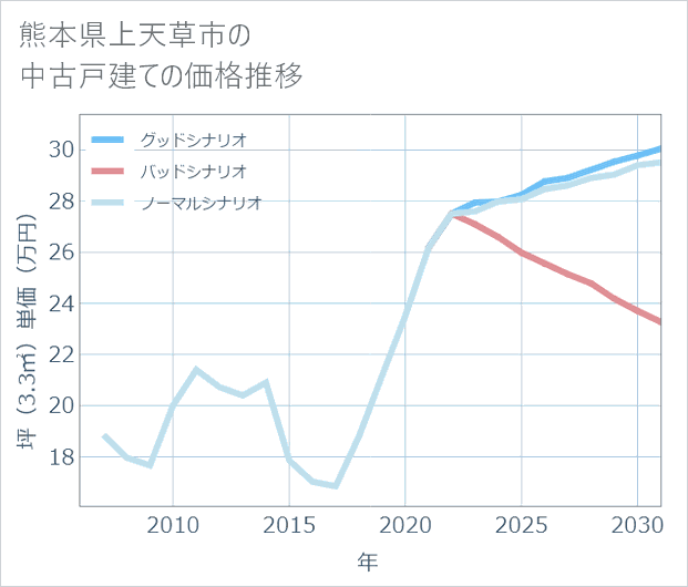 熊本県上天草市の中古戸建て価格推移