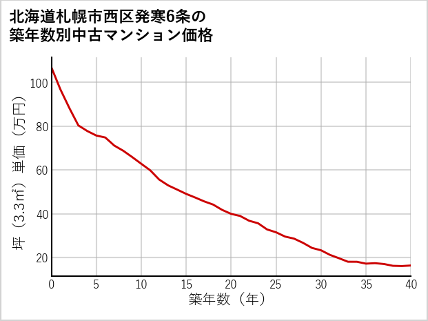 北海道札幌市西区発寒6条の築年数別の中古マンション坪単価