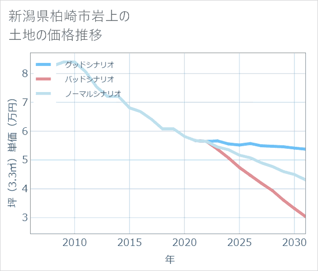 新潟県柏崎市岩上の土地価格推移