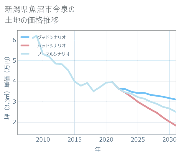 新潟県魚沼市今泉の土地価格推移