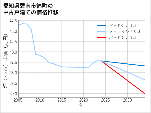 愛知県碧南市錦町の中古戸建て価格推移