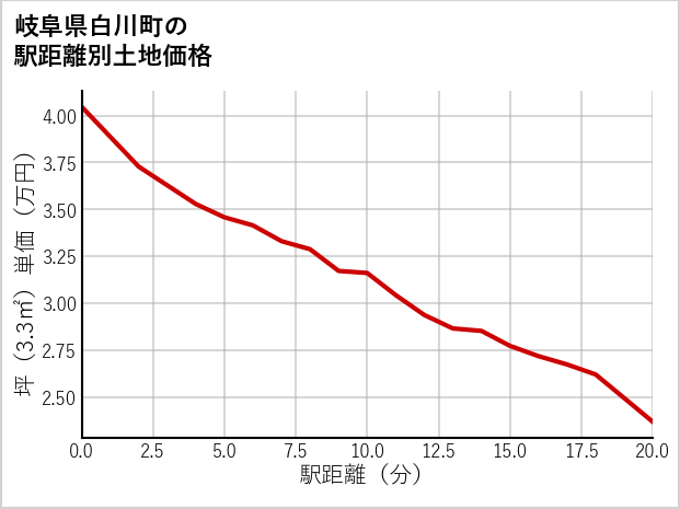 岐阜県白川町黒川の徒歩距離別の土地坪単価