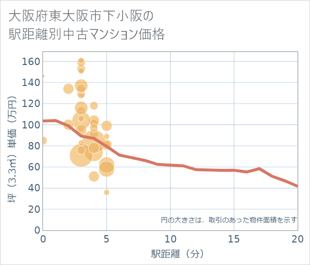 大阪府東大阪市下小阪の徒歩距離別の中古マンション坪単価