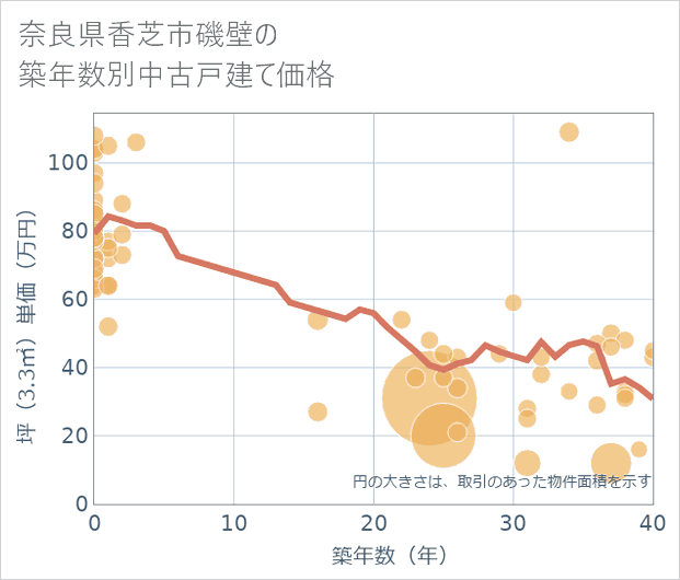 奈良県香芝市磯壁の築年数別の中古戸建て坪単価