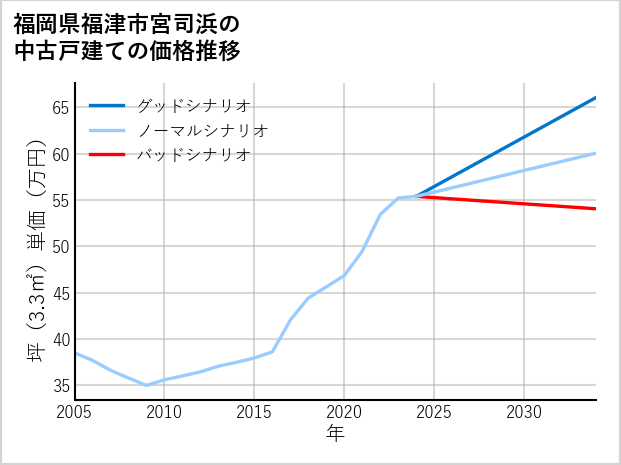 福岡県福津市宮司浜の中古戸建て価格推移