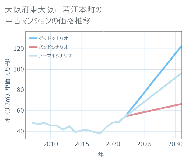 大阪府東大阪市若江本町の中古マンション価格推移