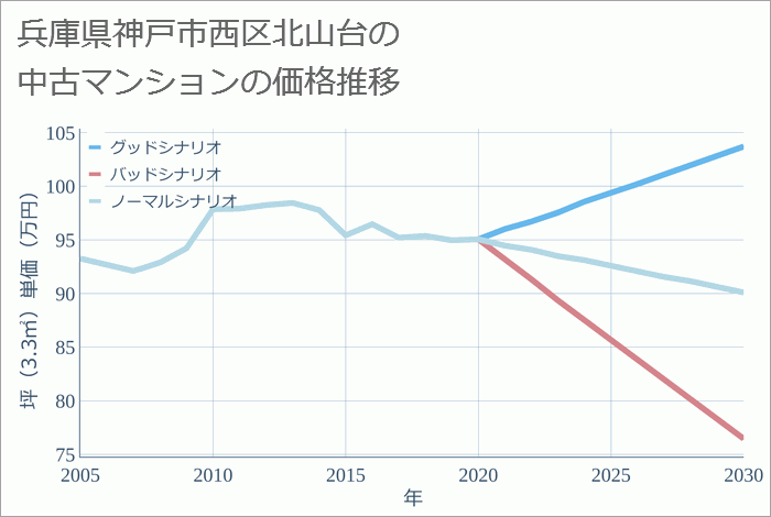 兵庫県神戸市西区北山台の中古マンション価格推移