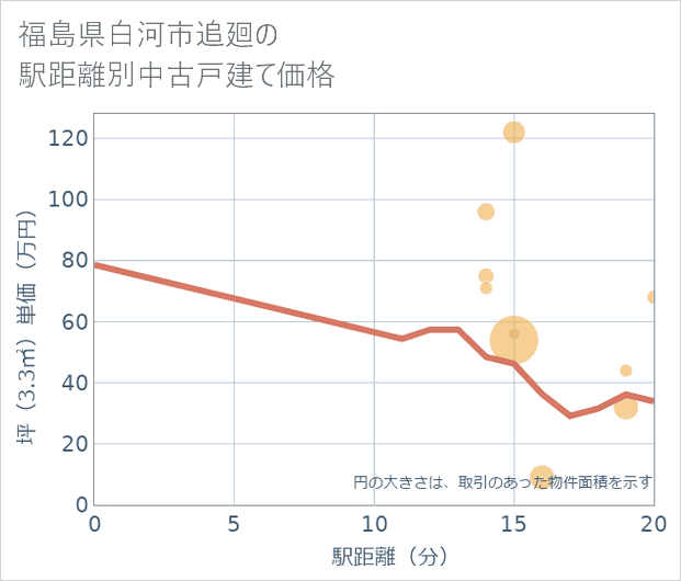 福島県白河市追廻の徒歩距離別の中古戸建て坪単価